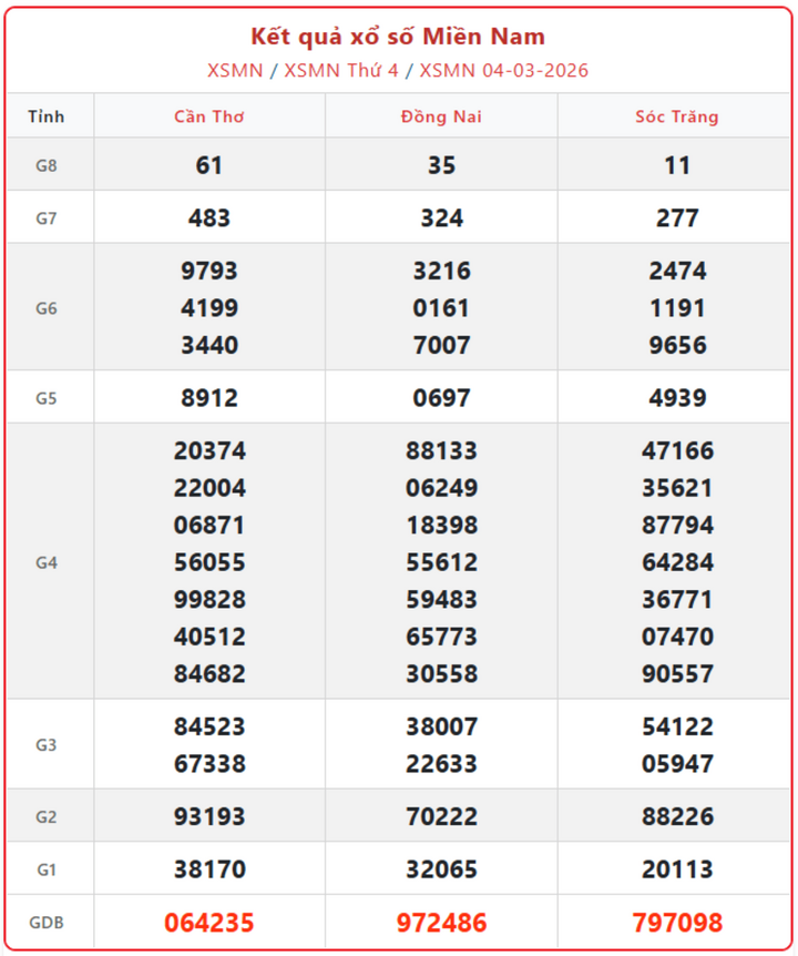 XSMN 4/3, kết quả xổ số miền Nam (KQXSMN) ngày 4/3/2026.