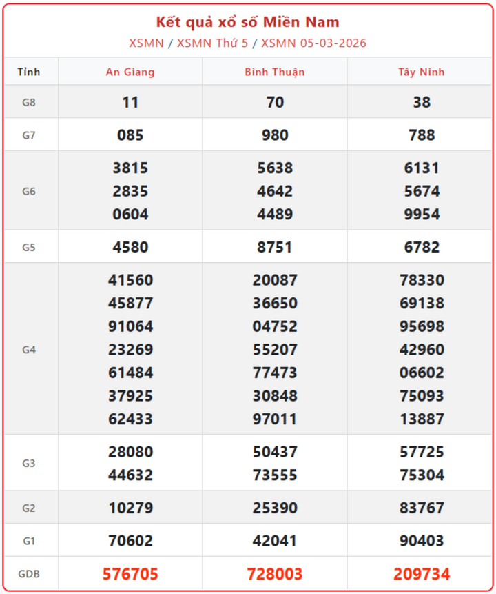 XSMN 5/3, kết quả xổ số miền Nam (KQXSMN) ngày 5/3/2026.