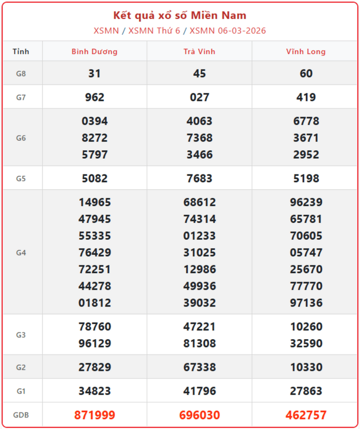 XSMN 6/3, kết quả xổ số miền Nam (KQXSMN) ngày 6/3/2026.