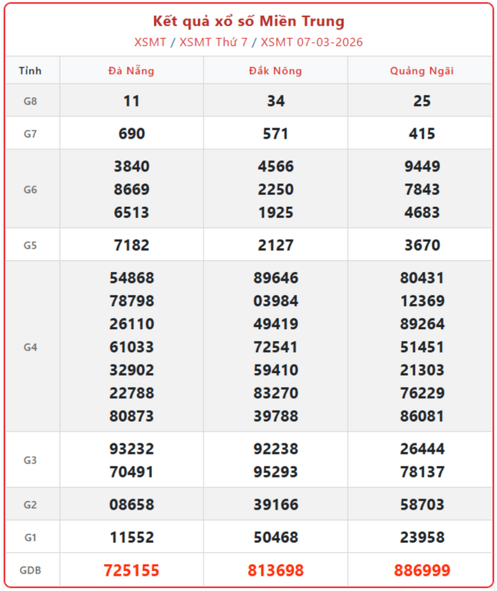 XSMT 7/3, kết quả xổ số miền Trung (KQXSMT) ngày 7/3/2026.