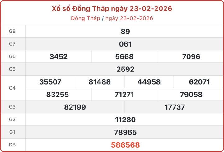 XSDT 23/2, kết quả xổ số Đồng Tháp ngày 23/2/2026.
