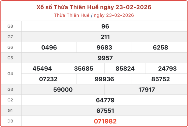 XSTTH 23/2, kết quả xổ số Huế ngày 23/2/2026.