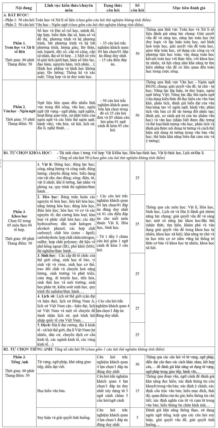 Cấu trúc chi tiết bài thi đánh giá năng lực Bộ Quốc phòng.