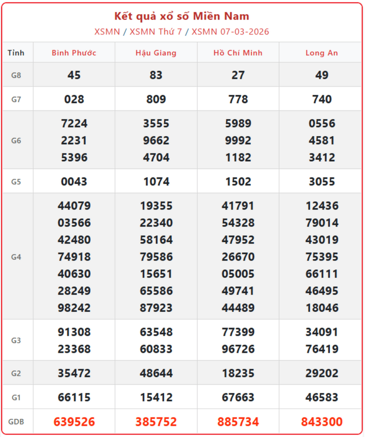 XSMN 7/3, kết quả xổ số miền Nam (KQXSMN) ngày 7/3/2026.