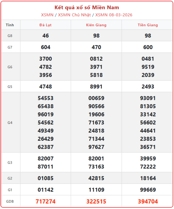 XSMN 8/3, kết quả xổ số miền Nam (KQXSMN) ngày 8/3/2026.