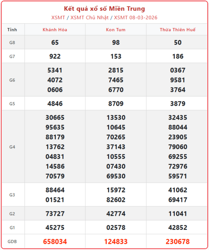 XSMT 8/3, kết quả xổ số miền Trung (KQXSMT) ngày 8/3/2026.