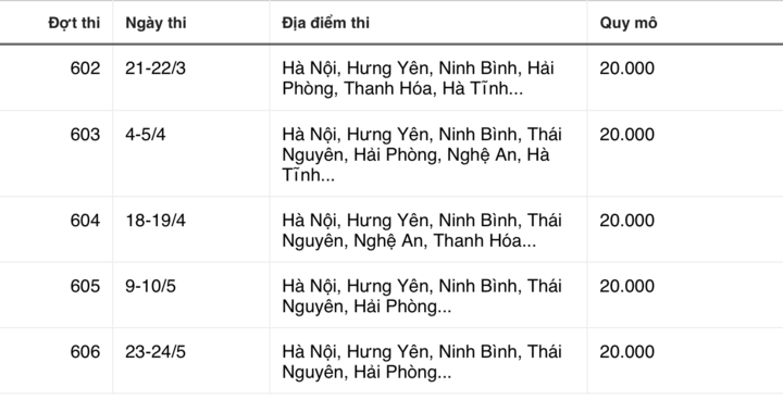 Điểm thi đánh giá năng lực Đại học Quốc gia Hà Nội đợt 1 cao nhất 127/150 - 2