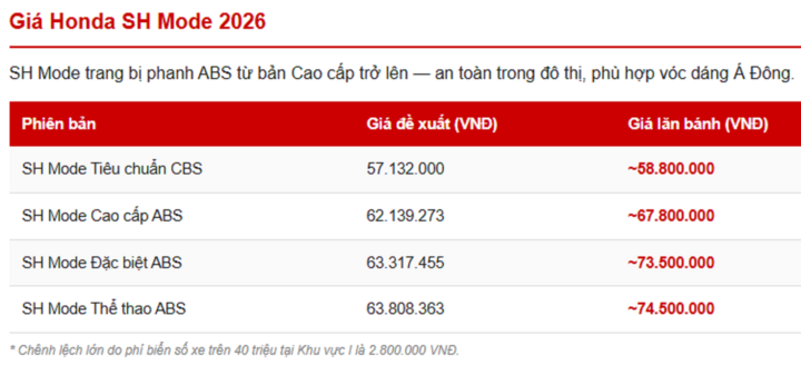 Bảng giá xe máy Honda tháng 3/2026 đầy đủ nhất - 3