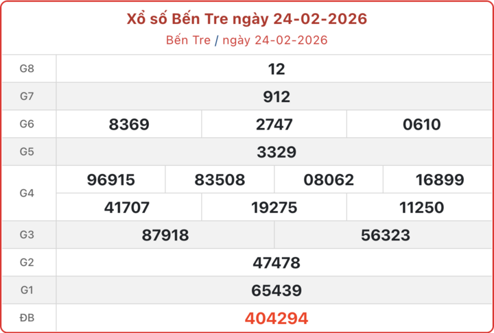 XSBTR 24/2, kết quả xổ số Bến Tre ngày 24/2/2026.