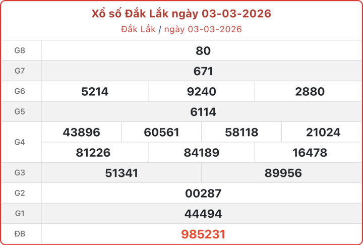 XSDLK 3/3, kết quả xổ số Đắk Lắk ngày 3/3/2026.