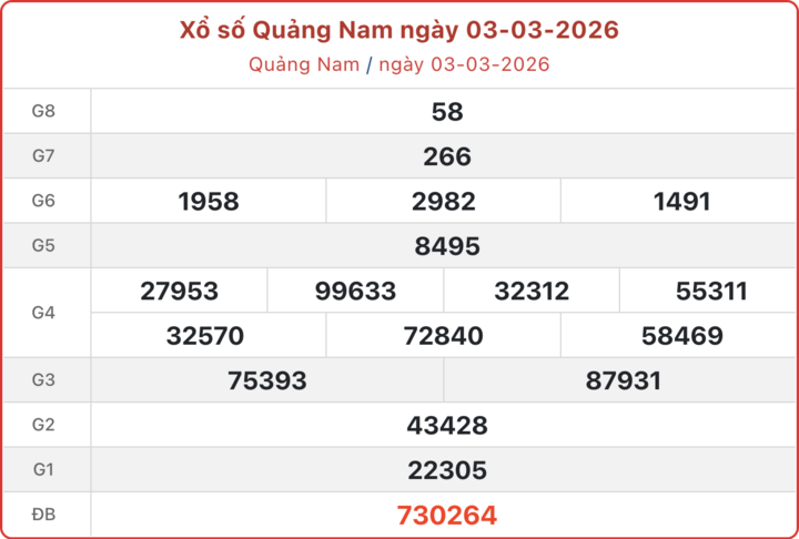 XSQNA 3/3, kết quả xổ số Quảng Nam ngày 3/3/2026.
