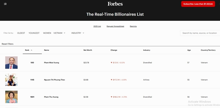 Tài sản các tỷ phú Việt lao dốc sau phiên chứng khoán giảm mạnh. (Ảnh chụp màn hình)