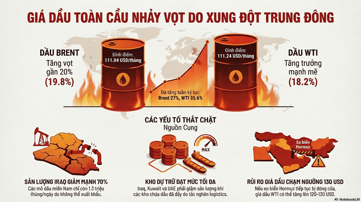 Giá dầu tăng mạnh. (Ảnh minh họa: AI)