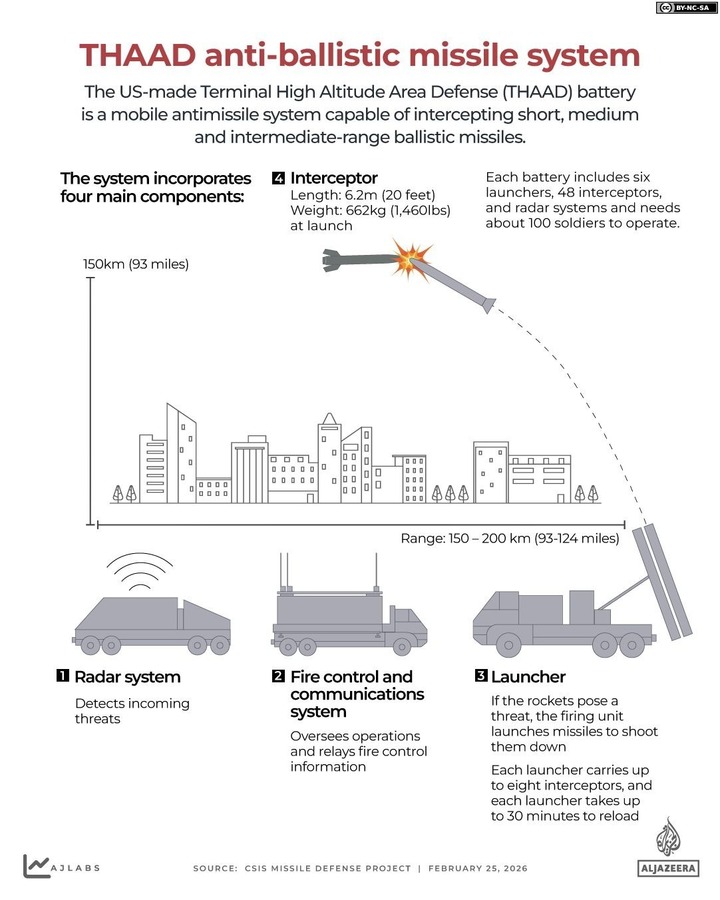 Hệ thống THAAD. Ảnh Aljazeera