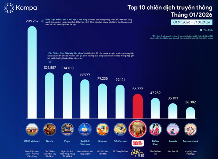 Top 10 chiến dịch truyền thông nổi bật nhất tháng 1theo bảng xếp hạng của Kompa. (Ảnh: Kompa)