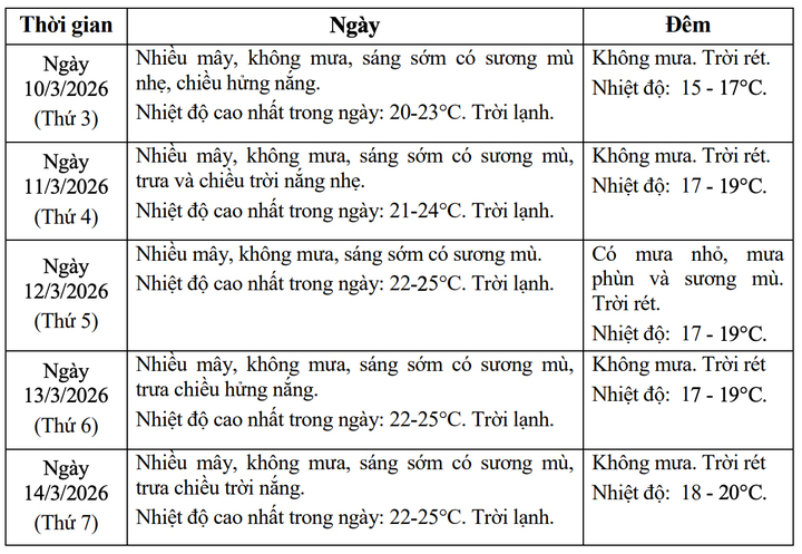 Dự báo thời tiết Hà Nội và các khu vực từ nay đến ngày bầu cử 15/3 - 2