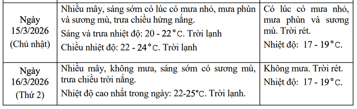 Dự báo thời tiết Hà Nội và các khu vực từ nay đến ngày bầu cử 15/3 - 3