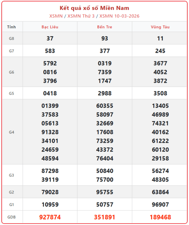 XSMN 10/3, kết quả xổ số miền Nam (KQXSMN) ngày 10/3/2026.