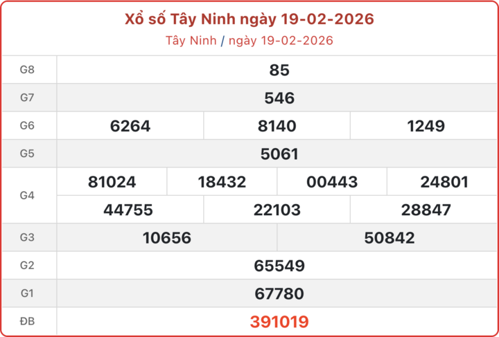 XSTN 19/2, kết quả xổ số Tây Ninh ngày 19/2/2026.