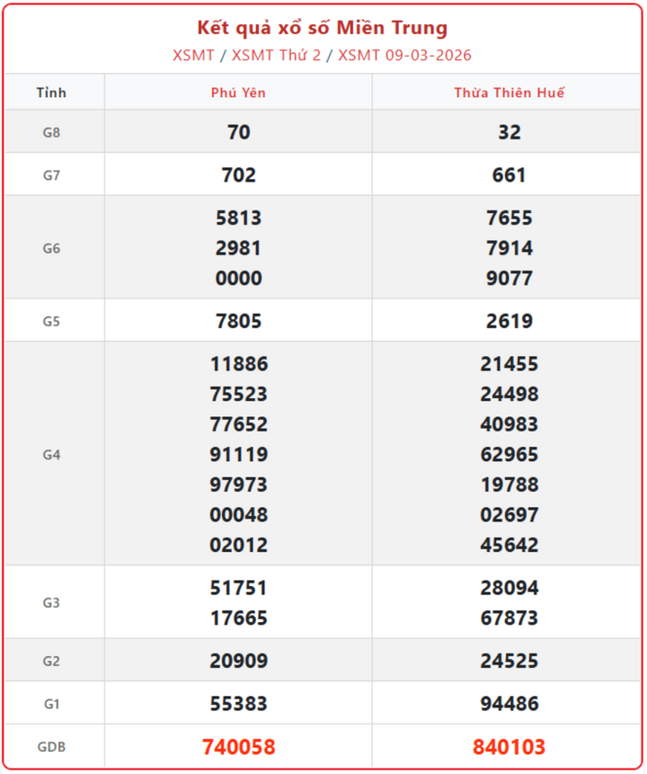 XSMT 9/3, kết quả xổ số miền Trung (KQXSMT) ngày 9/3/2026.