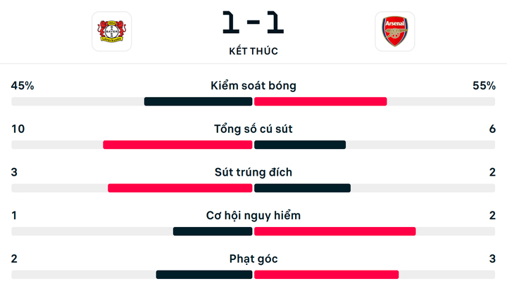 Số liệu thống kê trận Bayer Leverkusen 1-1 Arsenal.