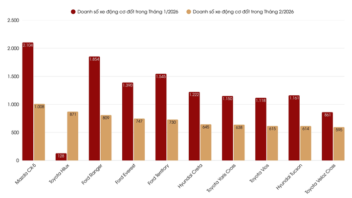 Doanh số xe dùng động cơ đốt trong tháng 2/2026 sụt giảm so với tháng trước đó. (Theo VAMA, TC Motor)