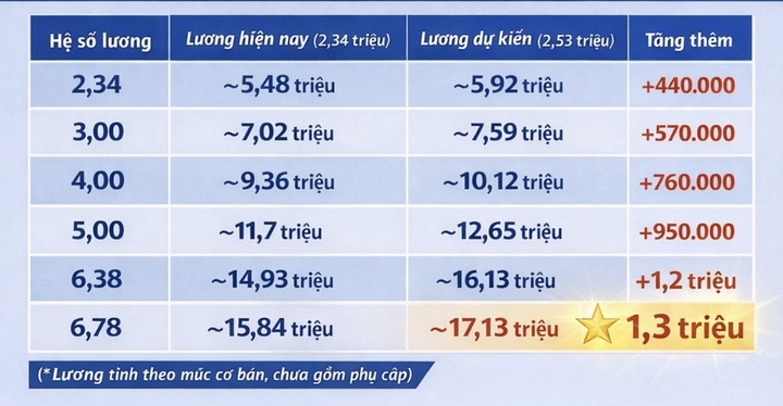 Lương giáo viên dự kiến cao nhất 17,1 triệu đồng nếu lương cơ sở tăng 8% từ 1/7/2026.