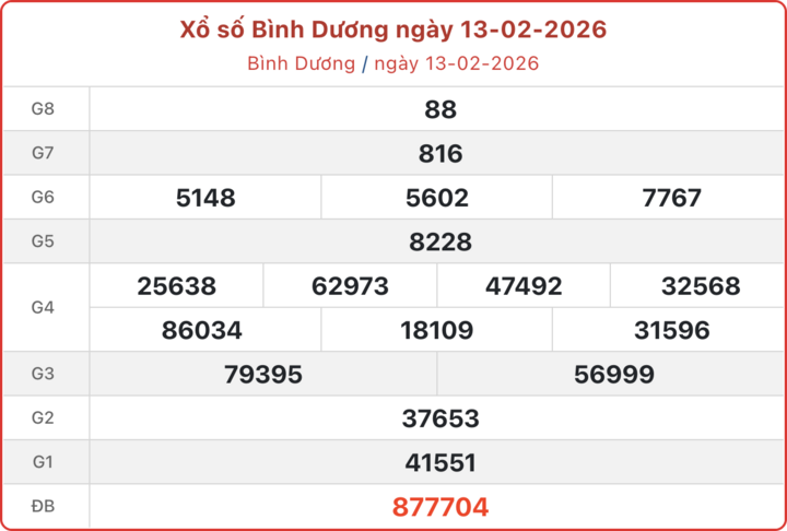 XSBD 13/2, kết quả xổ số Bình Dương ngày 13/2/2026.