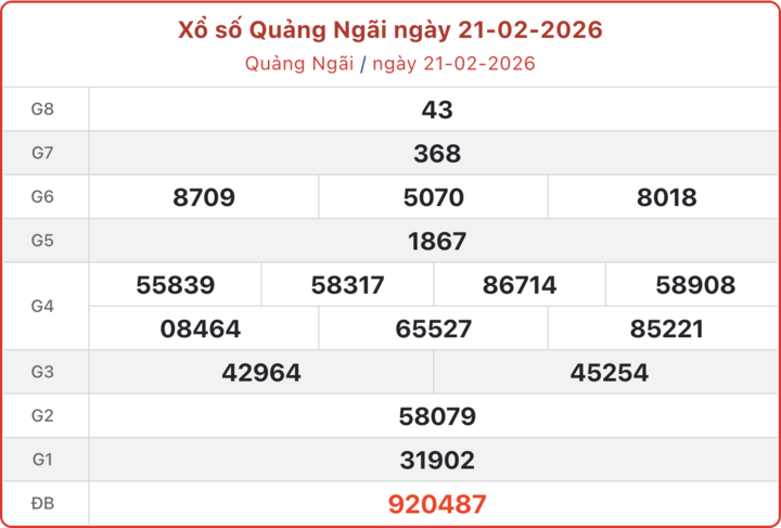 XSQNG 21/2, kết quả xổ số Quảng Ngãi ngày 21/2/2026.