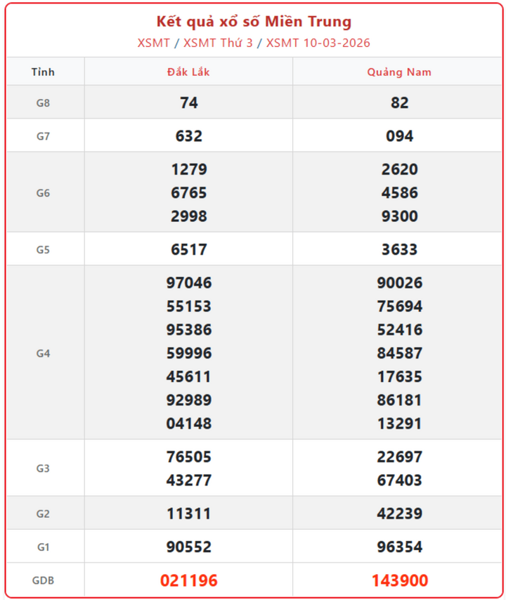 XSMT 10/3, kết quả xổ số miền Trung (KQXSMT) ngày 10/3/2026.