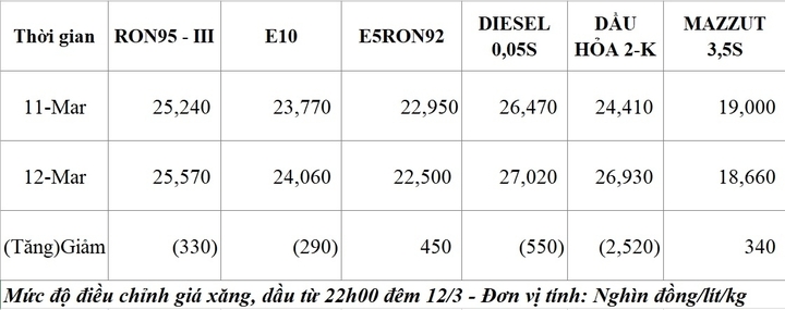 Tiếp tục xả quỹ bình ổn, giá xăng dầu trong nước giữ nguyên - 1