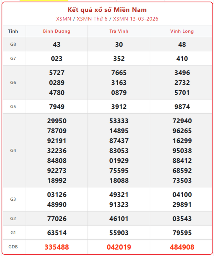 133n 16354436 - Kết quả xổ số miền Nam ng&agrave;y 15/3: Tường thuật trực tiếp KQXSMN h&ocirc;m nay