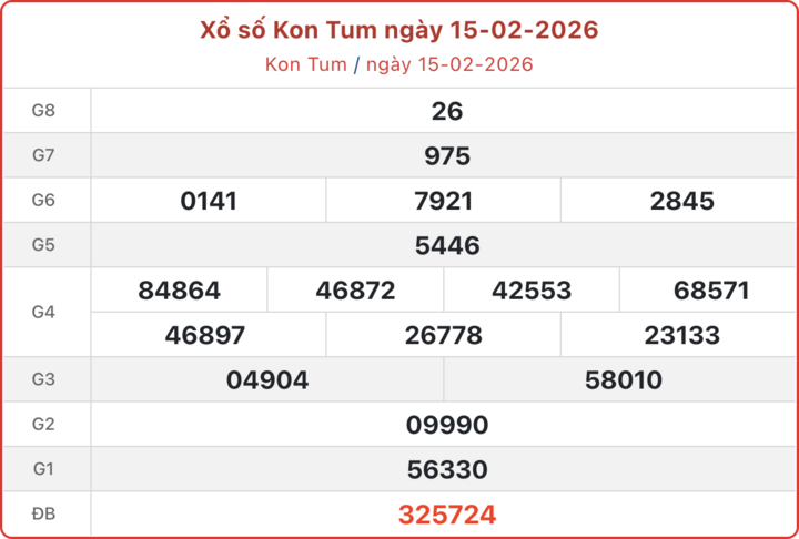 XSKT 15/2, kết quả xổ số Kon Tum ngày 15/2/2026.