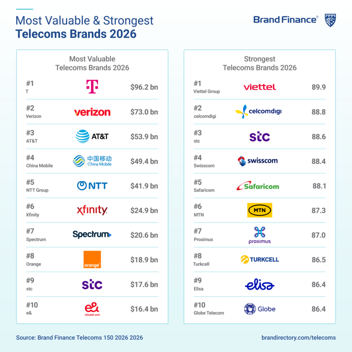 Bảng xếp hạng của Brand Finance Telecoms.