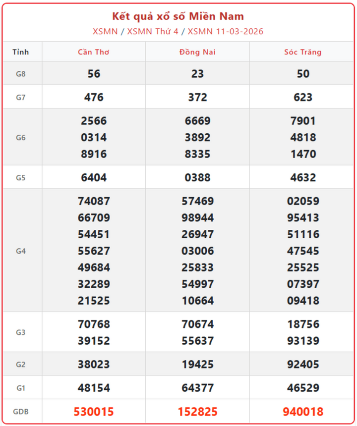 XSMN 11/3, kết quả xổ số miền Nam (KQXSMN) ngày 11/3/2026.