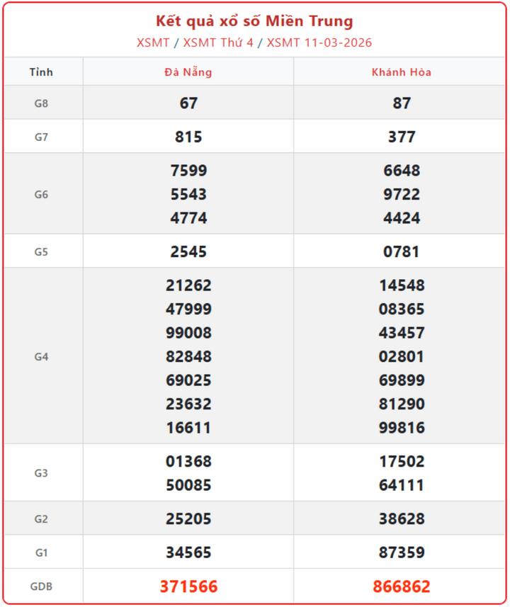 XSMT 11/3, kết quả xổ số miền Trung (KQXSMT) ngày 11/3/2026.