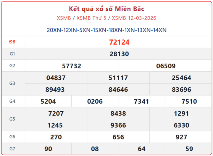 XSMB 12/3, kết quả xổ số miền Bắc (KQXSMB) ngày 12/3/2026.