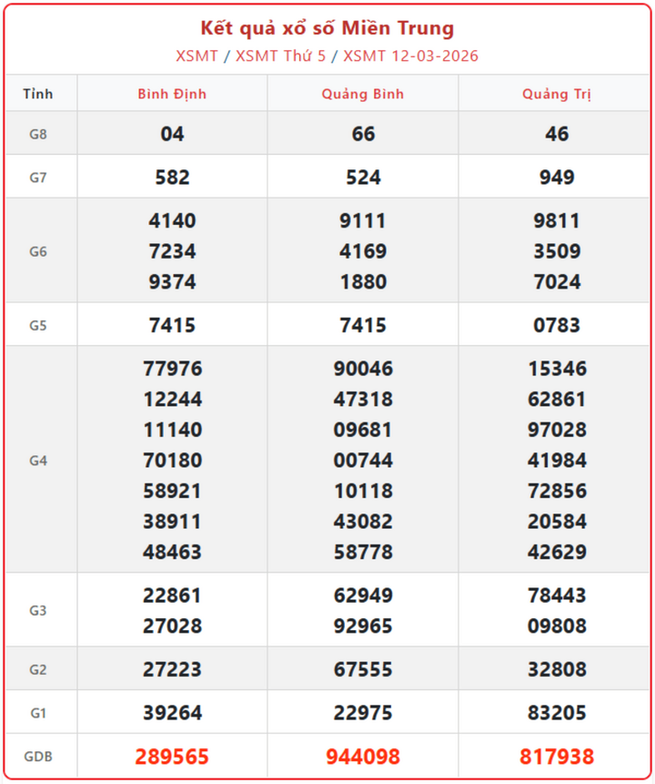 XSMT 12/3, kết quả xổ số miền Trung (KQXSMT) ngày 12/3/2026.