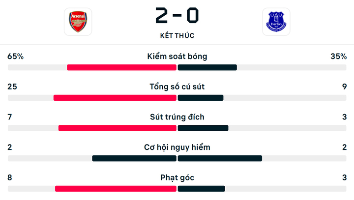 Số liệu thống kê trận Arsenal 2-0 Everton.