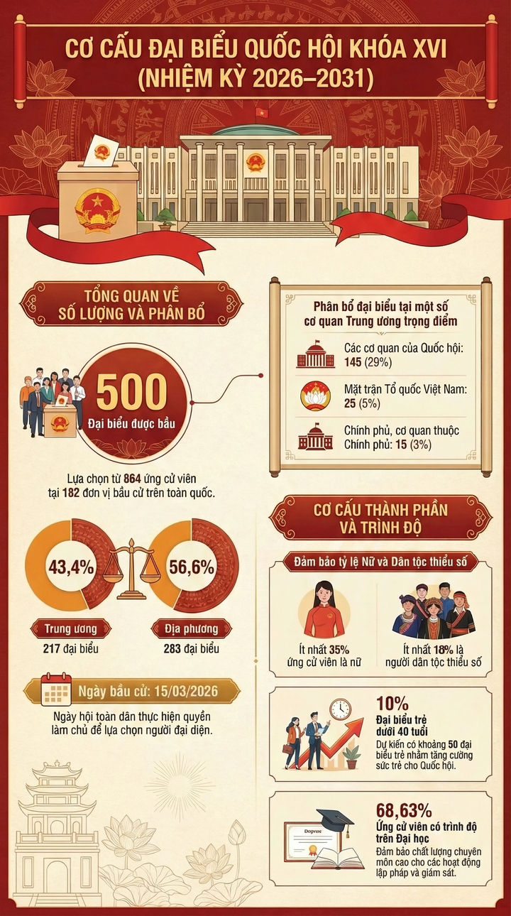 Trực tiếp: Cử tri đi bầu cử ĐBQH khóa XVI và HĐND các cấp nhiệm kỳ 2026-2031 - 65