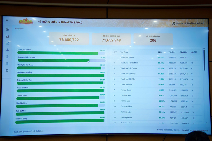 Số liệu được cập nhật tại Văn phòng Hội đồng Bầu cử quốc gia