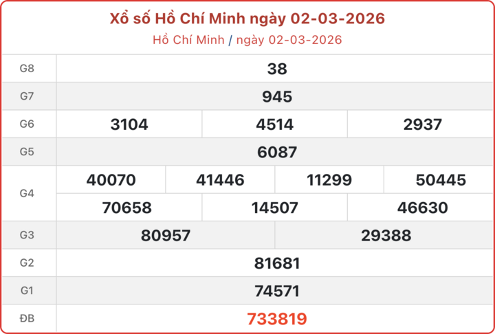 XSHCM 2/3, kết quả xổ số TP.HCM ngày 2/3/2026.
