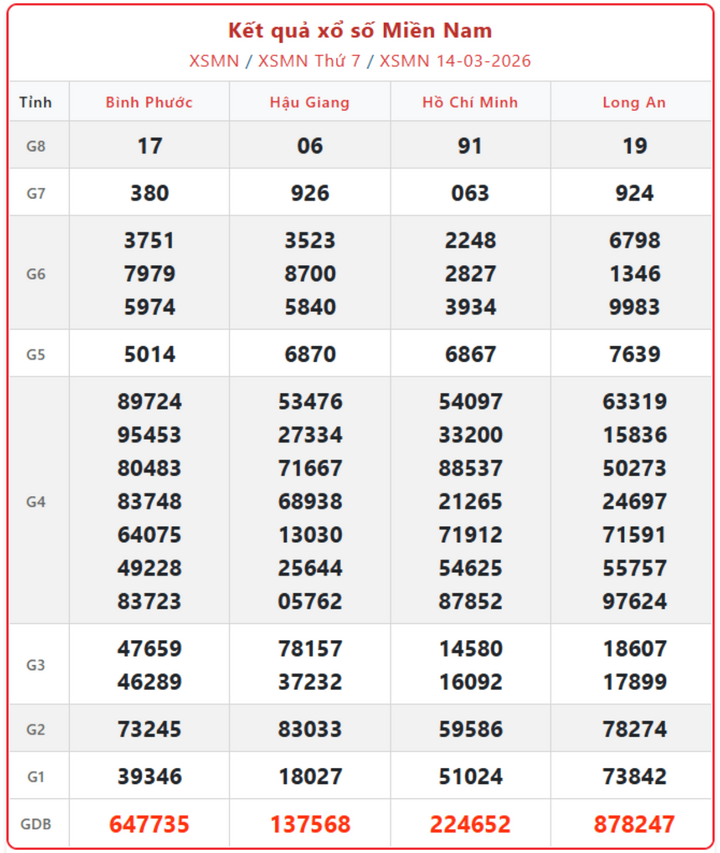 XSMN 14/3, kết quả xổ số miền Nam (KQXSMN) ngày 14/3/2026.