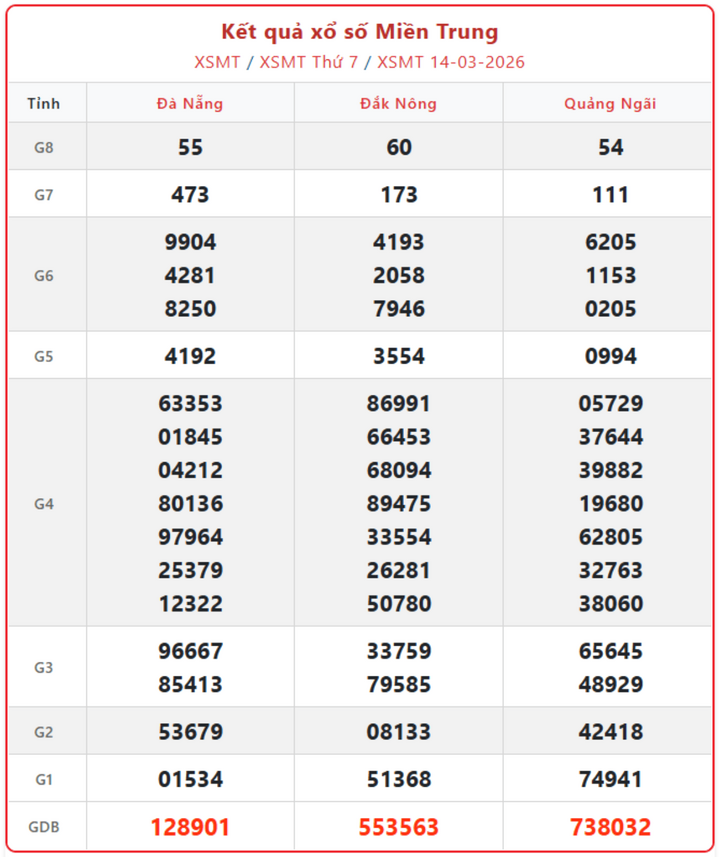 XSMT 14/3, kết quả xổ số miền Trung (KQXSMT) ngày 14/3/2026.