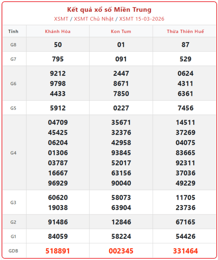 XSMT 15/3, kết quả xổ số miền Trung (KQXSMT) ngày 15/3/2026.