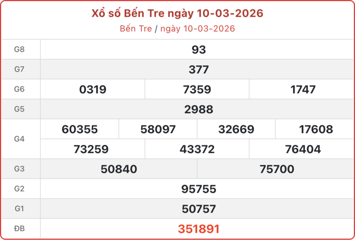 XSBTR 10/3, kết quả xổ số Bến Tre ngày 10/3/2026.