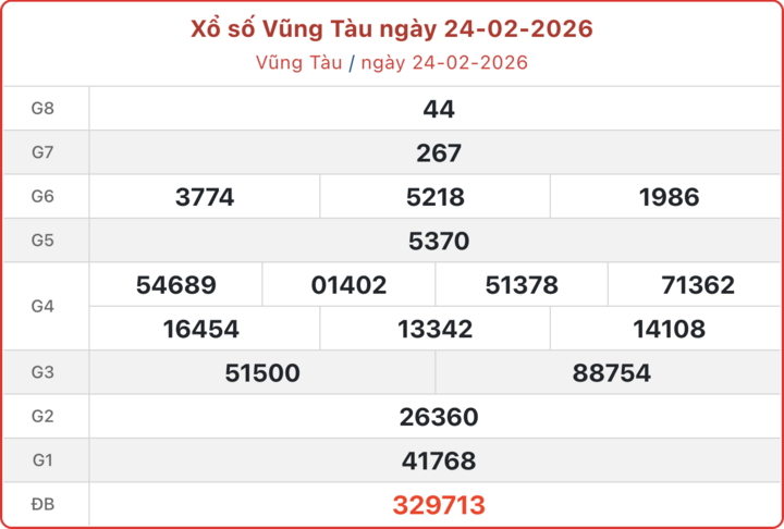 XSVT 24/2, kết quả xổ số Vũng Tàu ngày 24/2/2026.