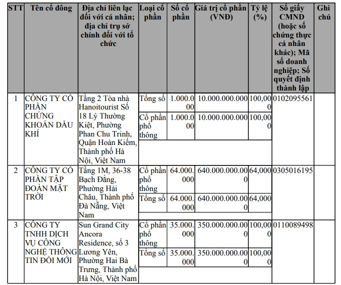 Sun Group rót vốn thành lập công ty Tài sản số Việt Nam - 1