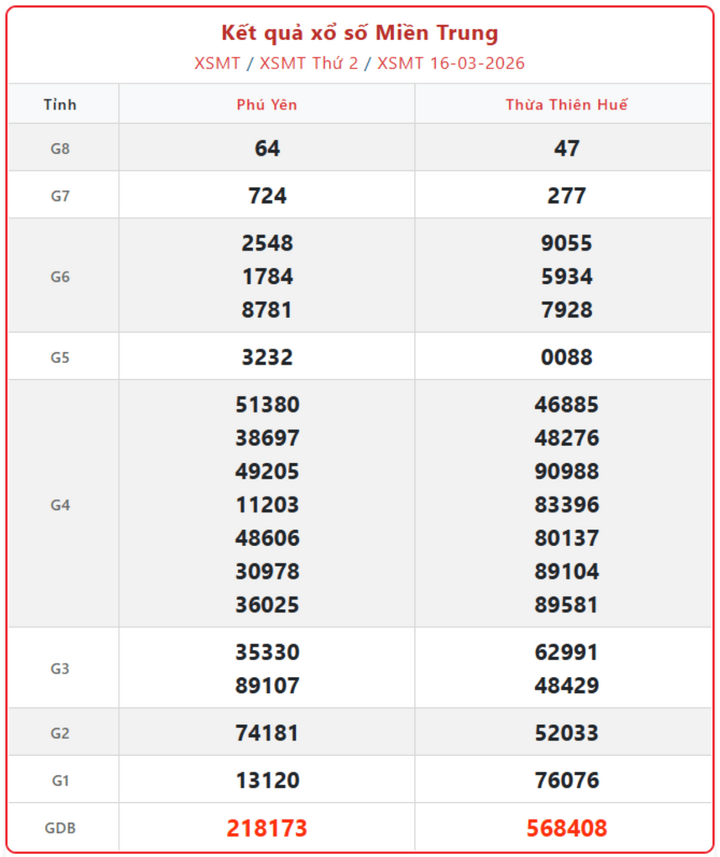 XSMT 16/3, kết quả xổ số miền Trung (KQXSMT) ngày 16/3/2026.