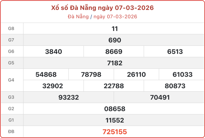 XSDNA 7/3, kết quả xổ số Đà Nẵng ngày 7/3/2026.